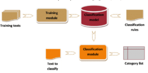 Multi Class Classification in Text