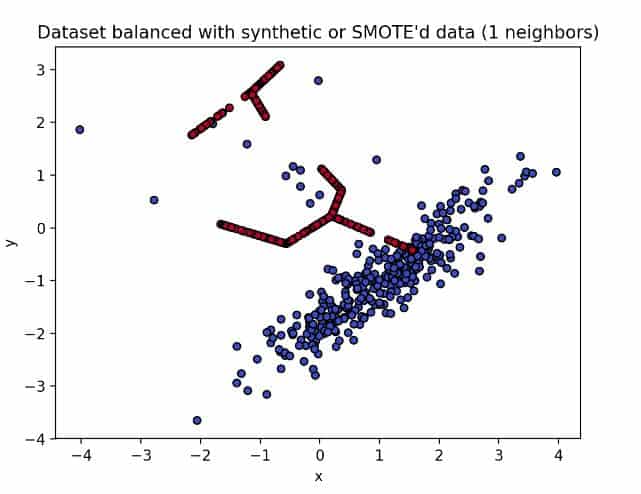 data set balanced with smote'd data