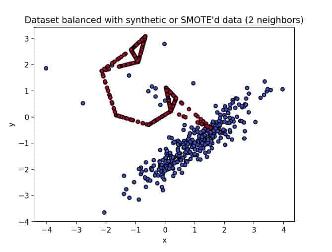 Dataset balanced with synthetic data