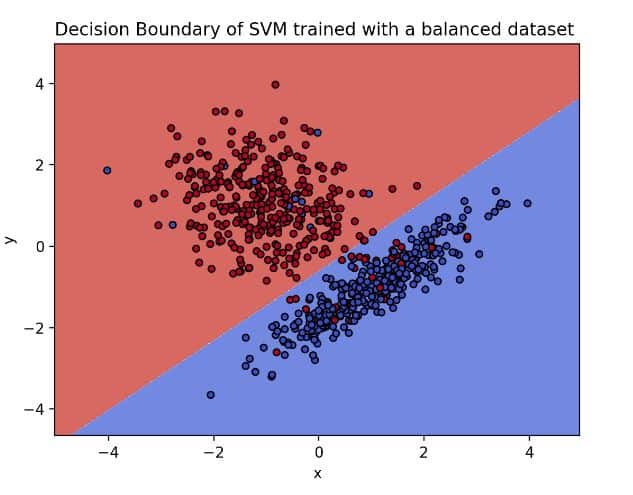 Decision boundary of SVM with balanced dataset