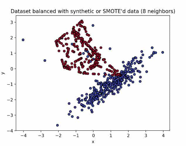 Using SMOTE with 8 nearest neighbors