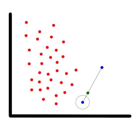 Example of how SMOTE generates a new synthetic data point