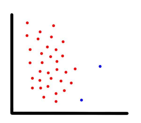An imbalanced dataset example