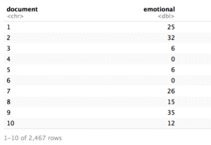 Document Emotion Score Dataframe