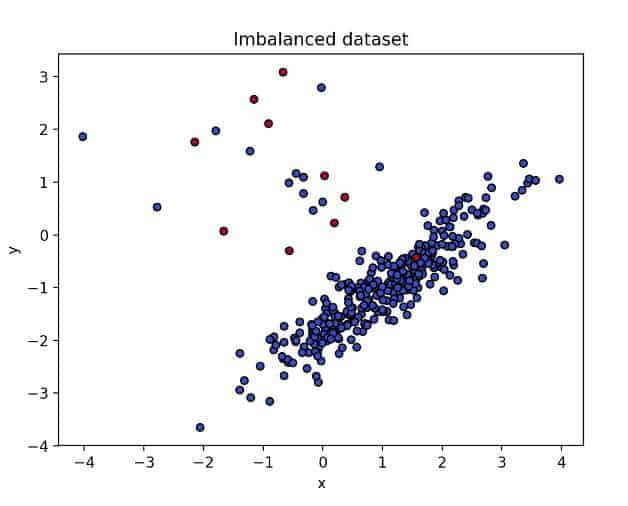 An imbalanced dataset